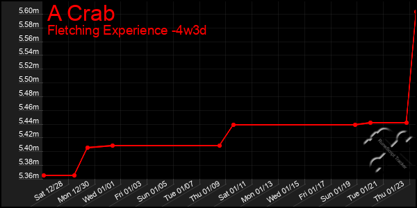 Last 31 Days Graph of A Crab