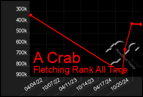 Total Graph of A Crab