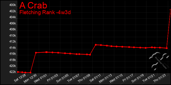 Last 31 Days Graph of A Crab