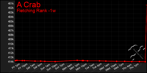 Last 7 Days Graph of A Crab