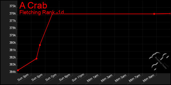 Last 24 Hours Graph of A Crab