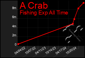 Total Graph of A Crab