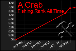 Total Graph of A Crab