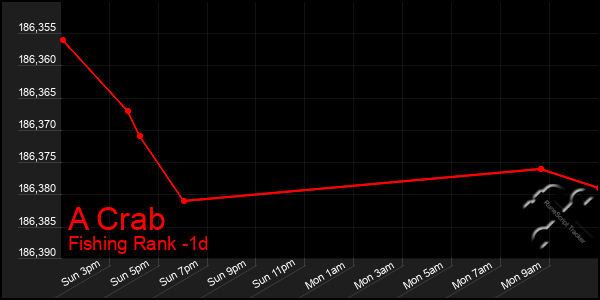 Last 24 Hours Graph of A Crab