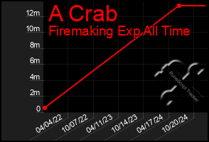 Total Graph of A Crab