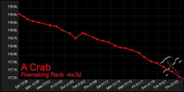 Last 31 Days Graph of A Crab