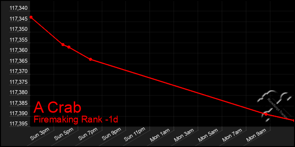 Last 24 Hours Graph of A Crab