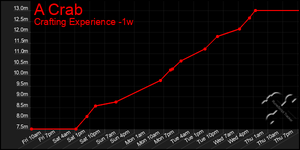 Last 7 Days Graph of A Crab