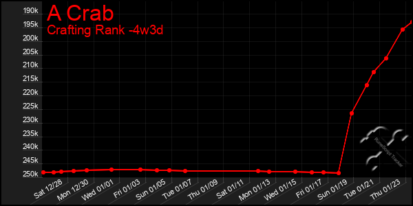 Last 31 Days Graph of A Crab