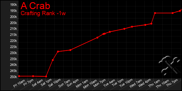 Last 7 Days Graph of A Crab