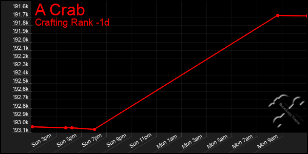 Last 24 Hours Graph of A Crab