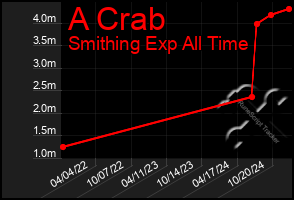 Total Graph of A Crab