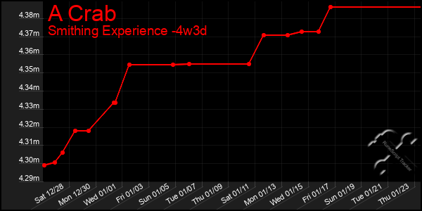 Last 31 Days Graph of A Crab