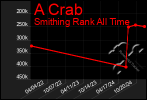 Total Graph of A Crab