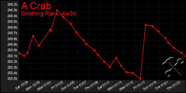 Last 31 Days Graph of A Crab