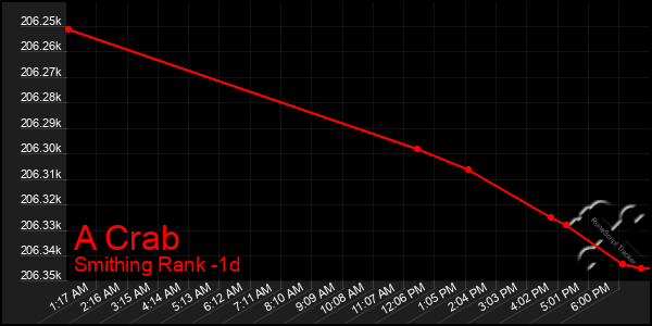 Last 24 Hours Graph of A Crab