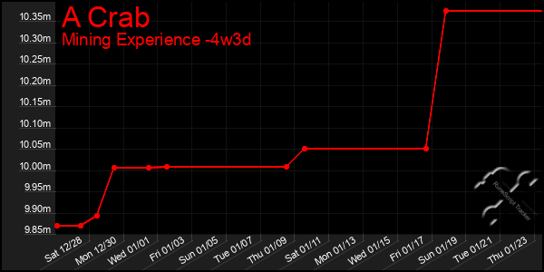 Last 31 Days Graph of A Crab