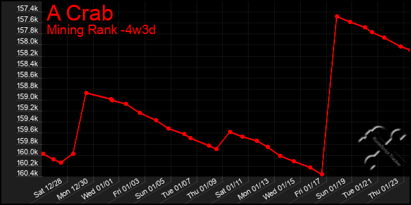 Last 31 Days Graph of A Crab