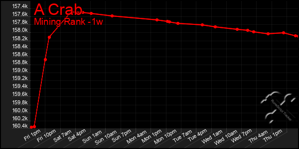 Last 7 Days Graph of A Crab