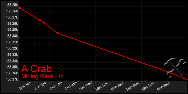 Last 24 Hours Graph of A Crab