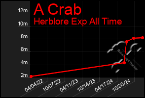 Total Graph of A Crab