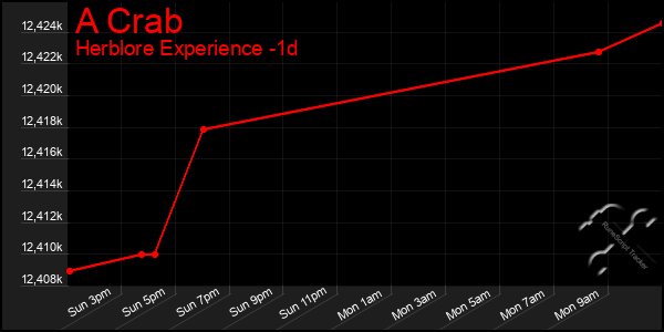 Last 24 Hours Graph of A Crab