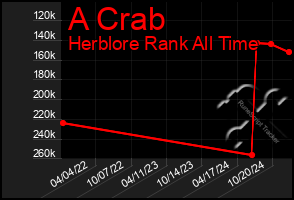 Total Graph of A Crab