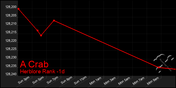 Last 24 Hours Graph of A Crab