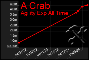 Total Graph of A Crab