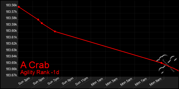 Last 24 Hours Graph of A Crab