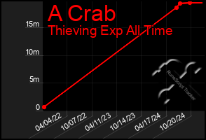 Total Graph of A Crab