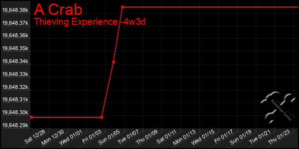 Last 31 Days Graph of A Crab