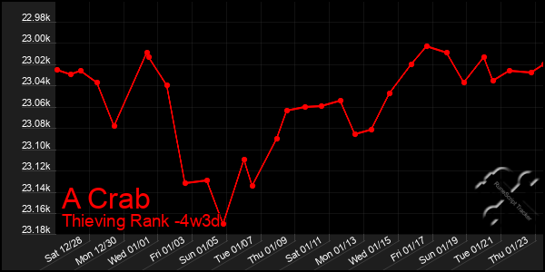 Last 31 Days Graph of A Crab