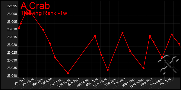 Last 7 Days Graph of A Crab