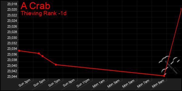 Last 24 Hours Graph of A Crab