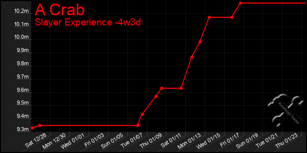 Last 31 Days Graph of A Crab