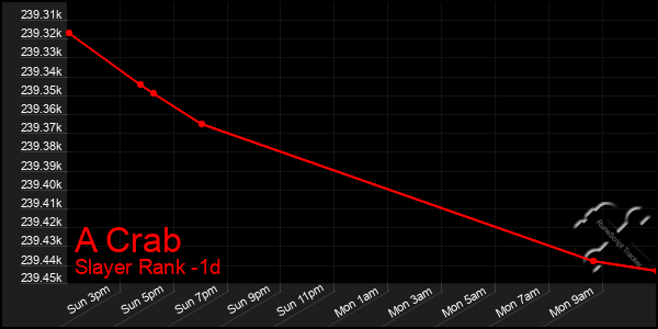 Last 24 Hours Graph of A Crab