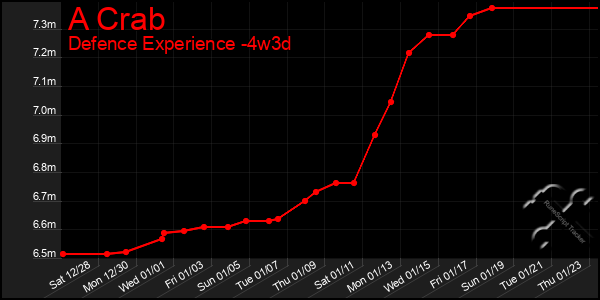 Last 31 Days Graph of A Crab