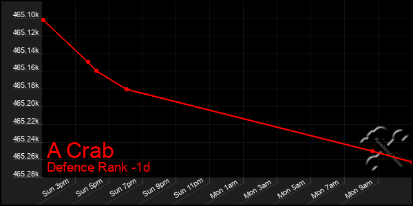 Last 24 Hours Graph of A Crab