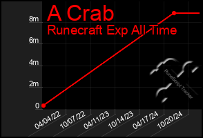 Total Graph of A Crab