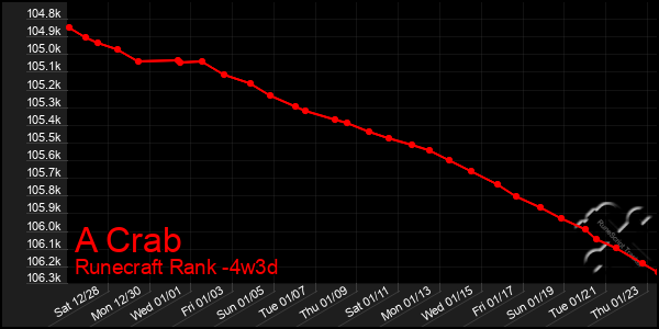 Last 31 Days Graph of A Crab