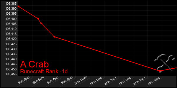 Last 24 Hours Graph of A Crab