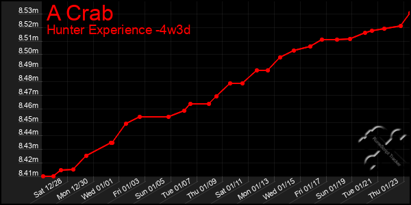 Last 31 Days Graph of A Crab