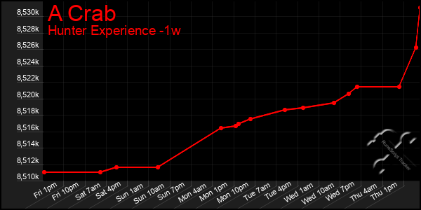 Last 7 Days Graph of A Crab