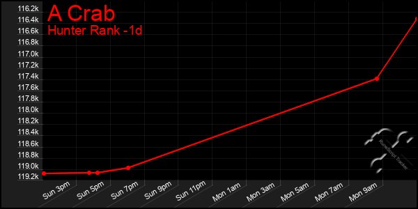 Last 24 Hours Graph of A Crab