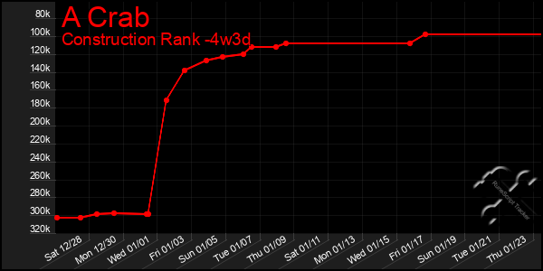 Last 31 Days Graph of A Crab