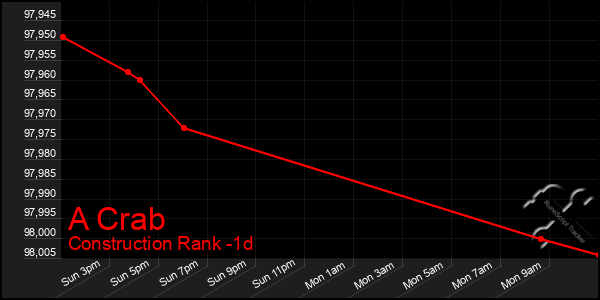 Last 24 Hours Graph of A Crab