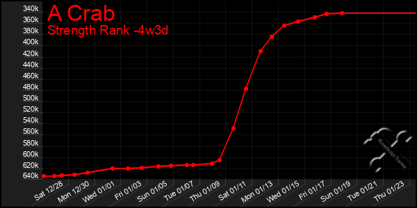 Last 31 Days Graph of A Crab