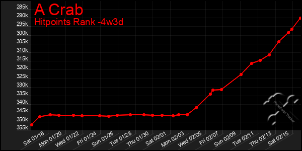 Last 31 Days Graph of A Crab