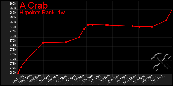 Last 7 Days Graph of A Crab